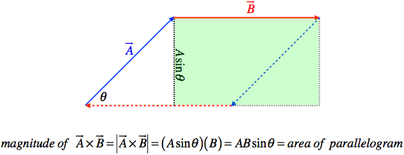 Diagram showing the magnitude of the cross product of two vectors